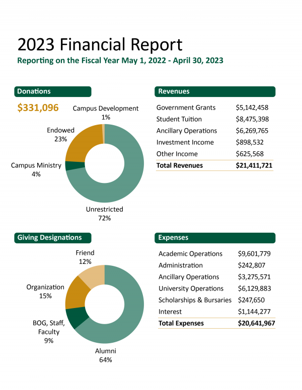 Pie graphs showing Donations, Revenues, Giving Designations and Expenses for year 2023