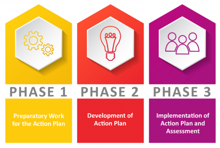 Equity, Diversity, Inclusion Phases