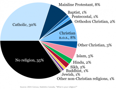 Census graph showing percentages of religions